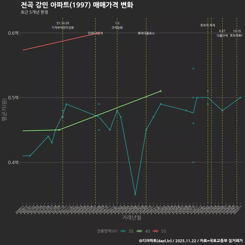전곡 강민 아파트(1997) 매매가격 변화
