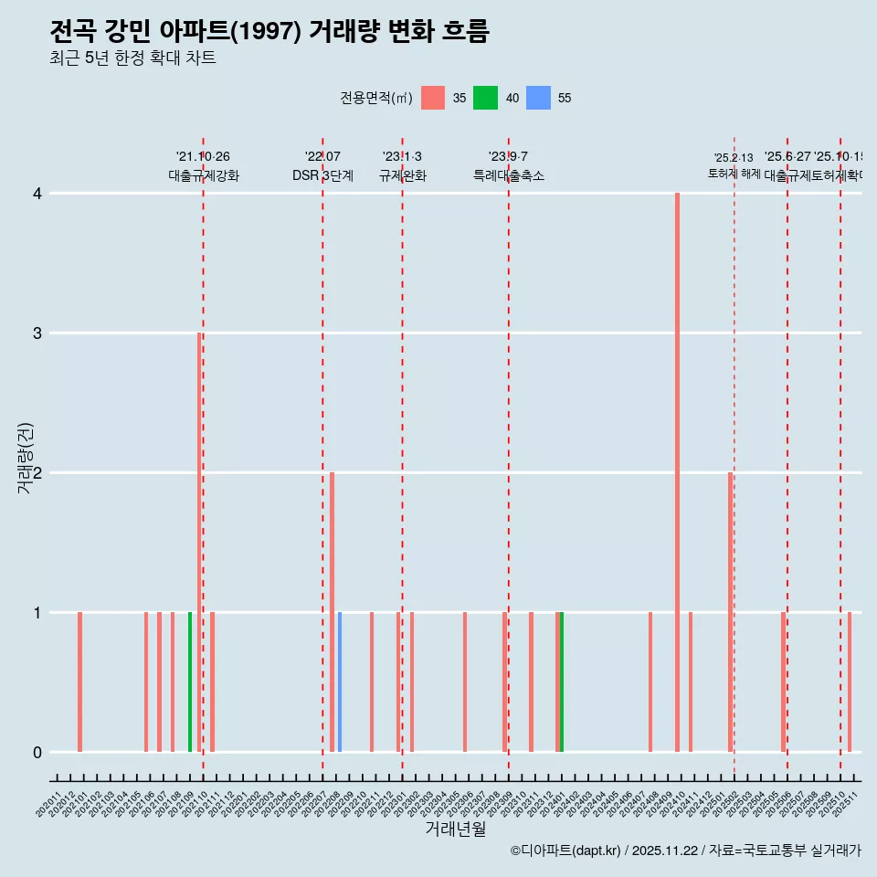 전곡 강민 아파트(1997) 거래량 변화 흐름