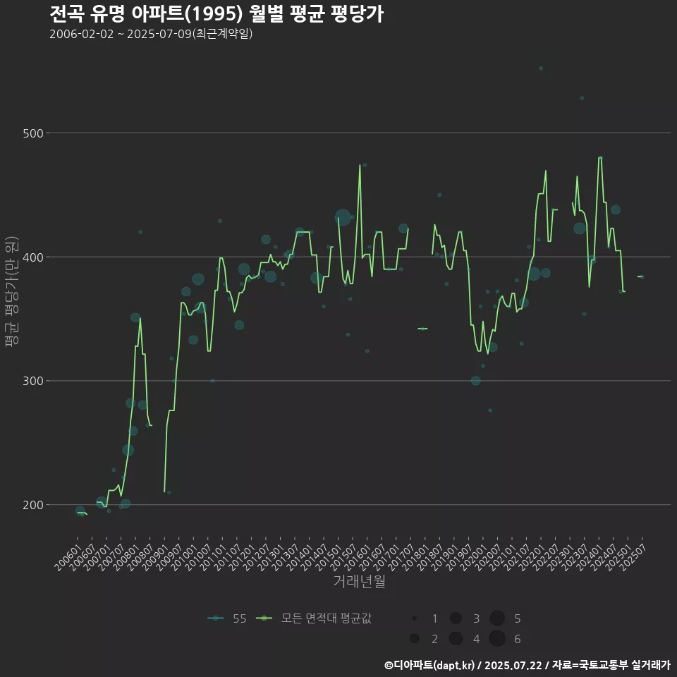 전곡 유명 아파트(1995) 월별 평균 평당가