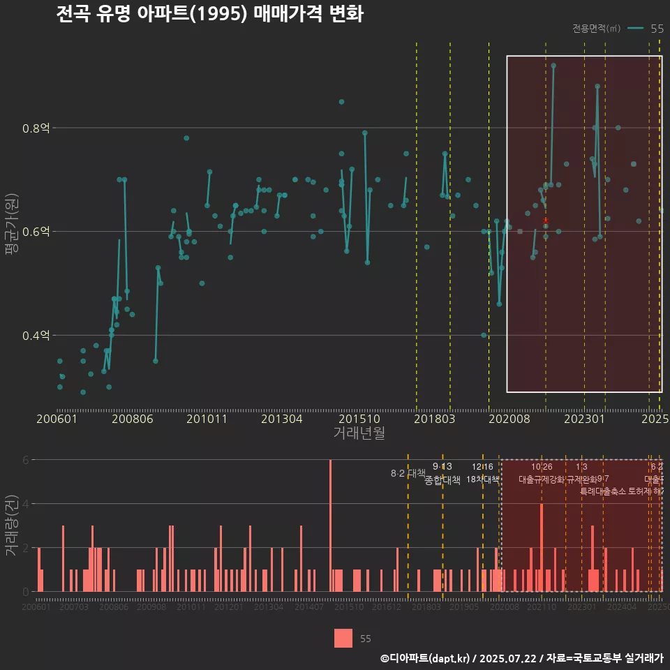 전곡 유명 아파트(1995) 매매가격 변화