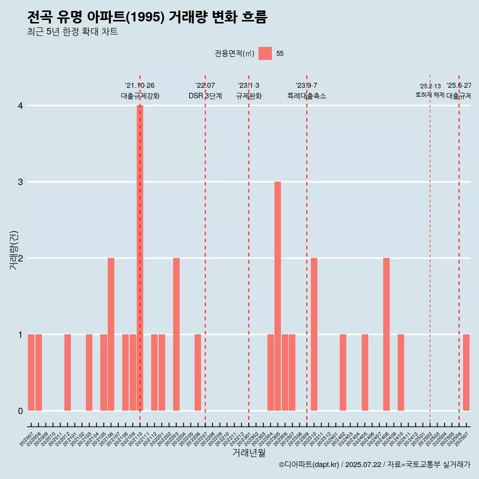 전곡 유명 아파트(1995) 거래량 변화 흐름