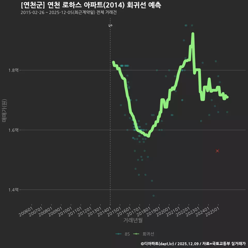 [연천군] 연천 로하스 아파트(2014) 회귀선 예측