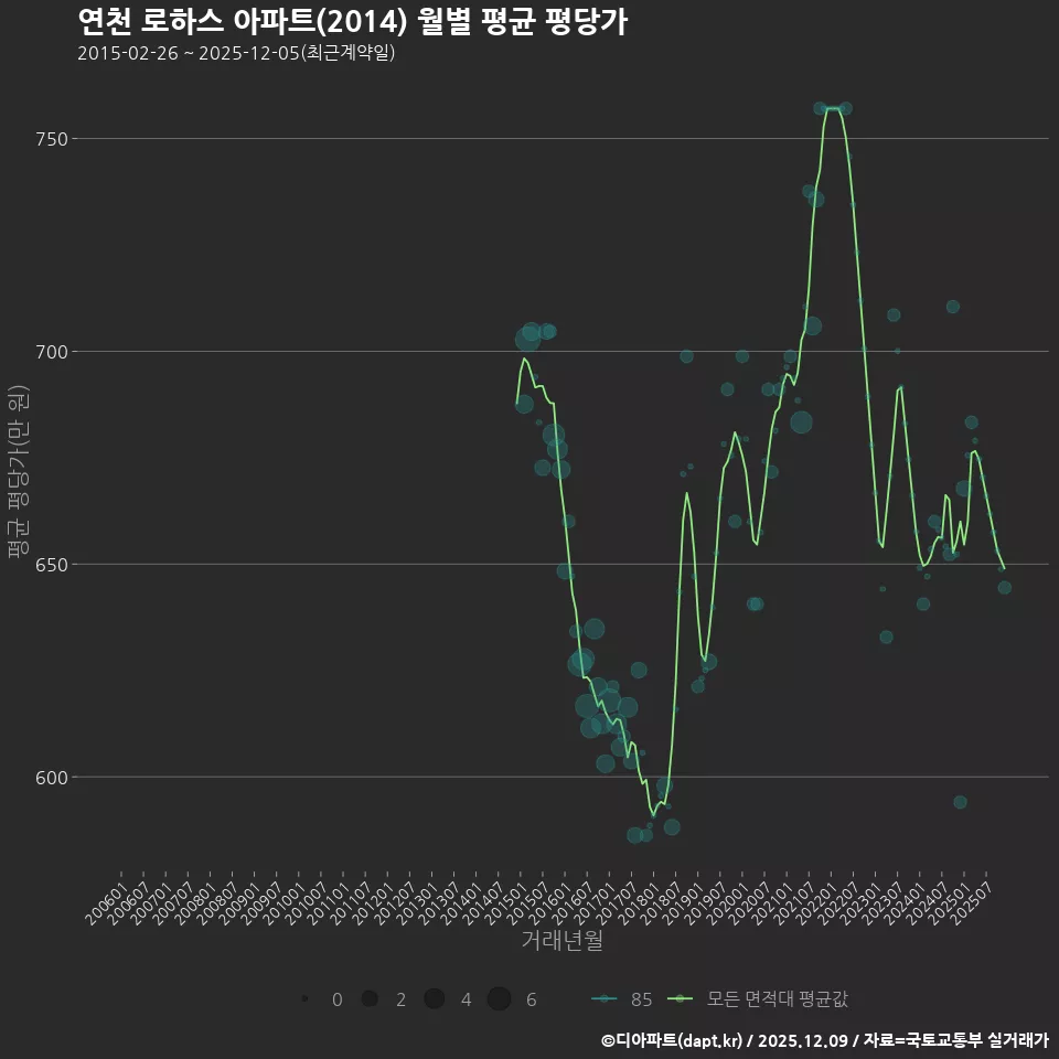 연천 로하스 아파트(2014) 월별 평균 평당가