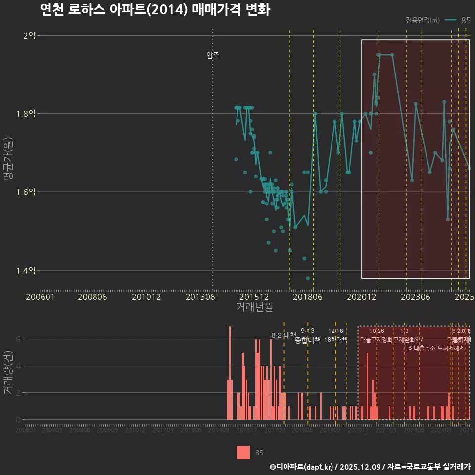 연천 로하스 아파트(2014) 매매가격 변화