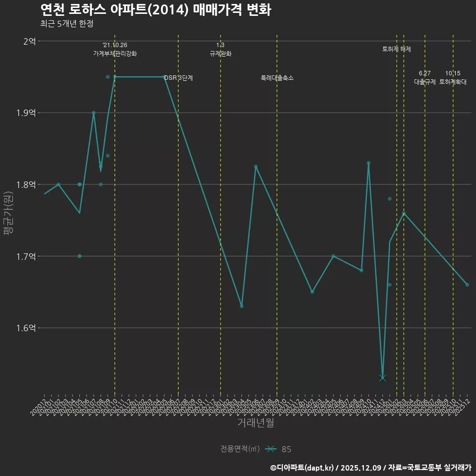 연천 로하스 아파트(2014) 매매가격 변화
