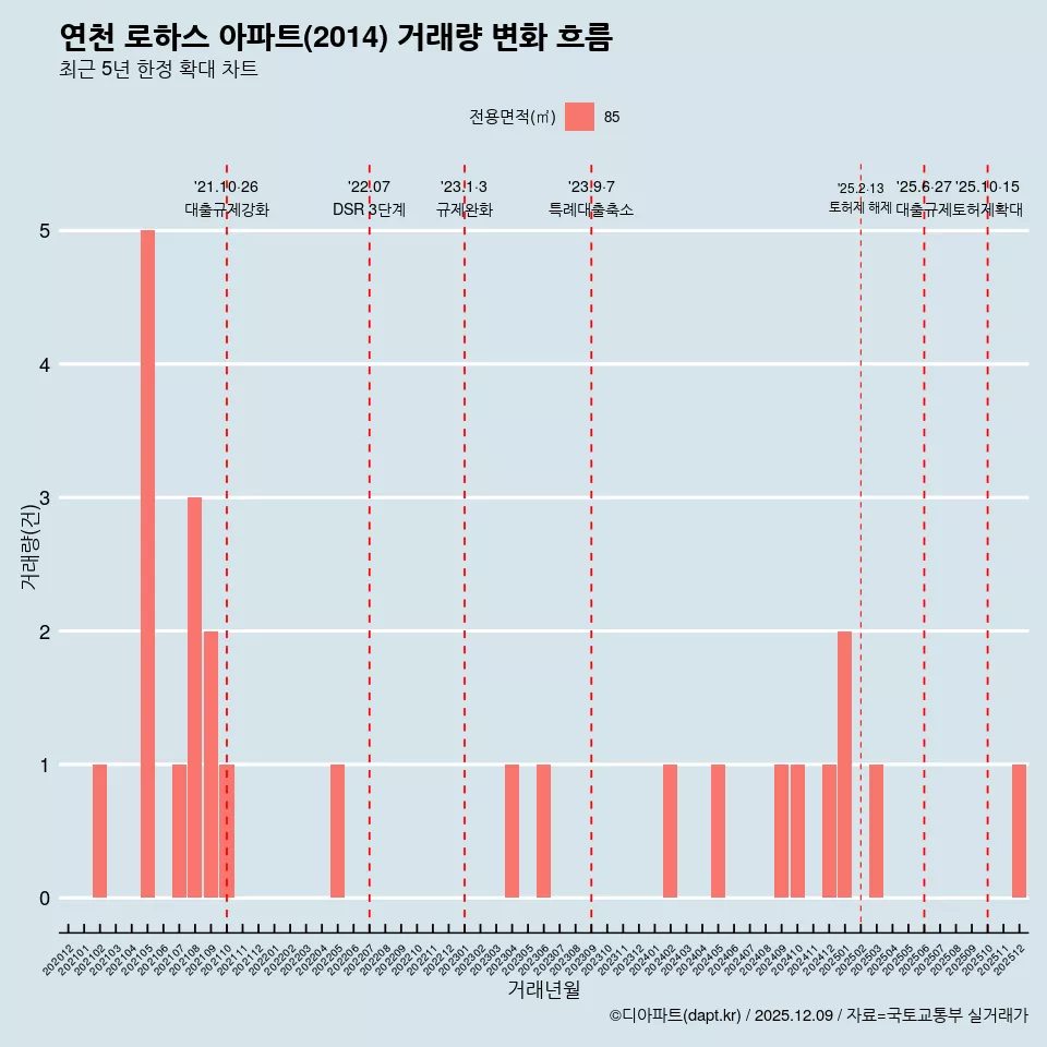 연천 로하스 아파트(2014) 거래량 변화 흐름