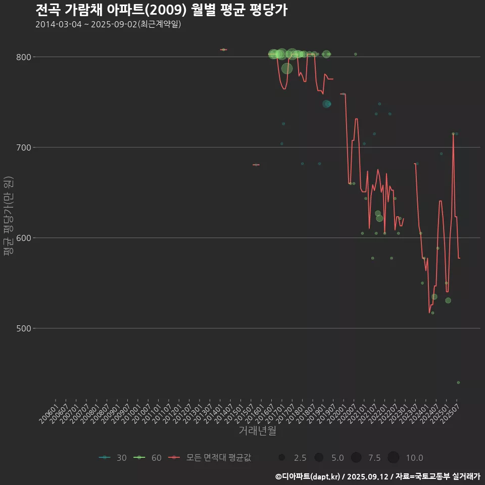 전곡 가람채 아파트(2009) 월별 평균 평당가