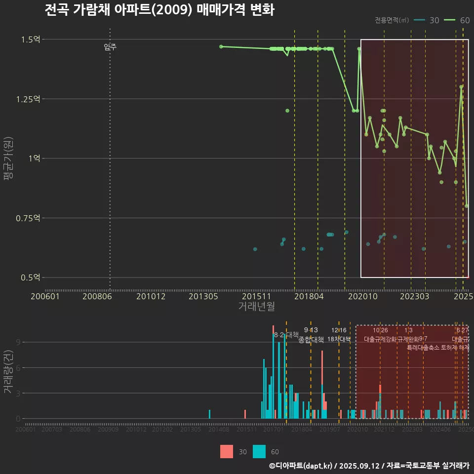 전곡 가람채 아파트(2009) 매매가격 변화