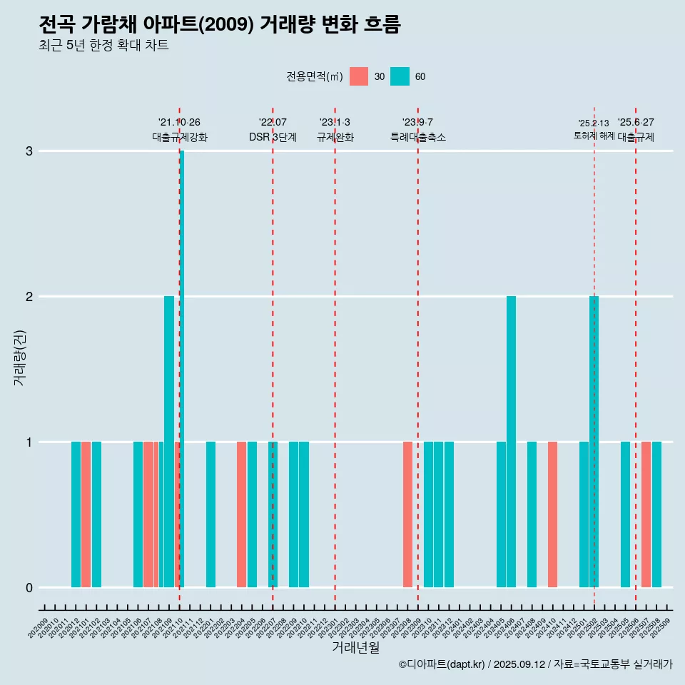 전곡 가람채 아파트(2009) 거래량 변화 흐름