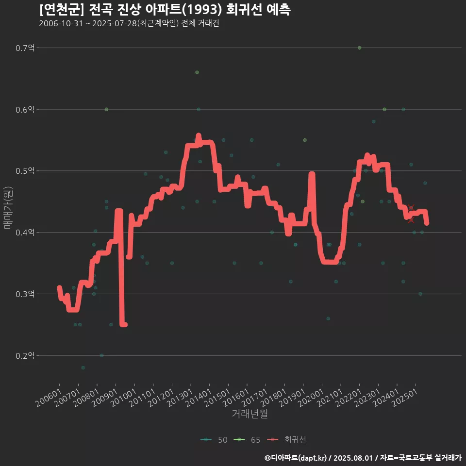 [연천군] 전곡 진상 아파트(1993) 회귀선 예측