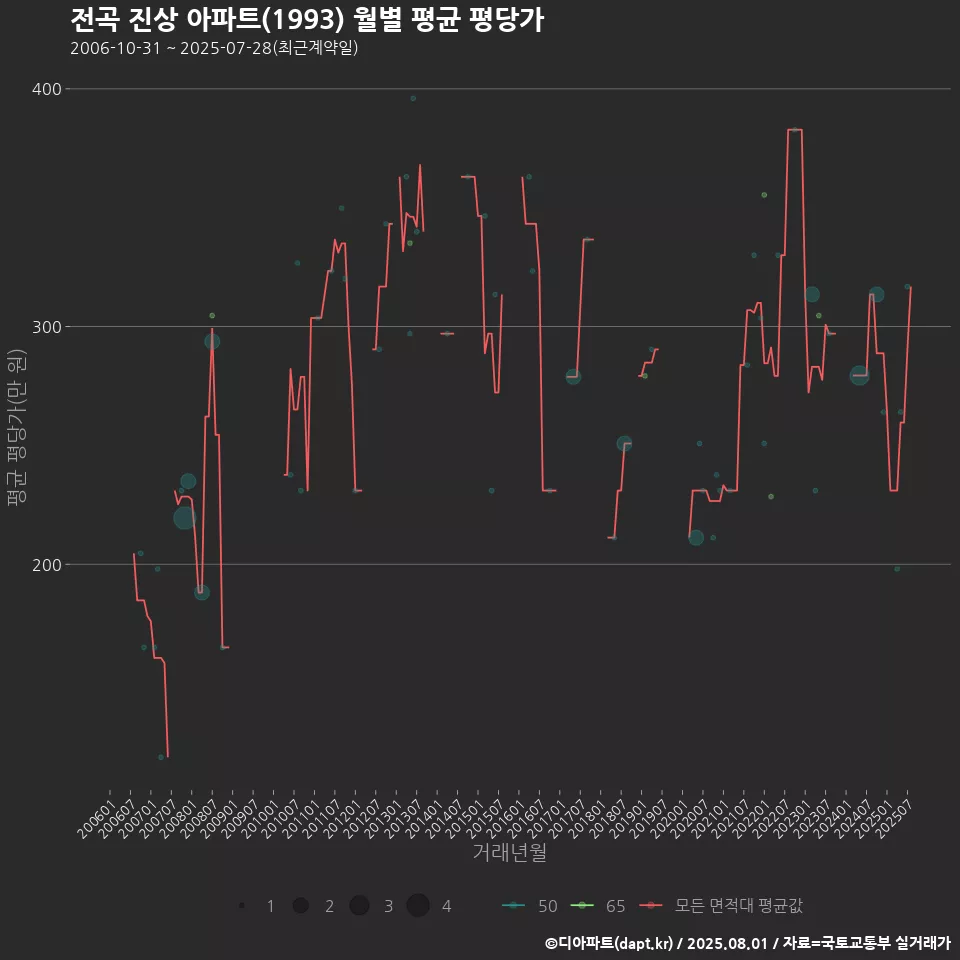 전곡 진상 아파트(1993) 월별 평균 평당가