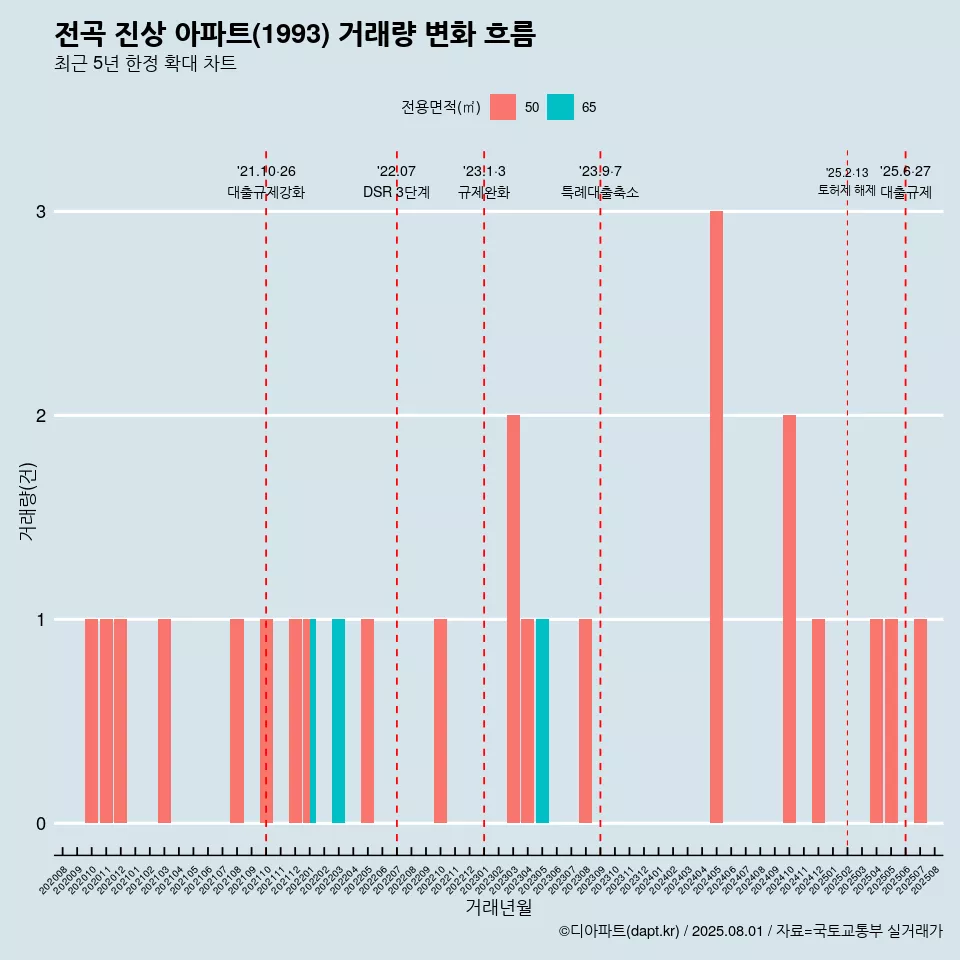 전곡 진상 아파트(1993) 거래량 변화 흐름