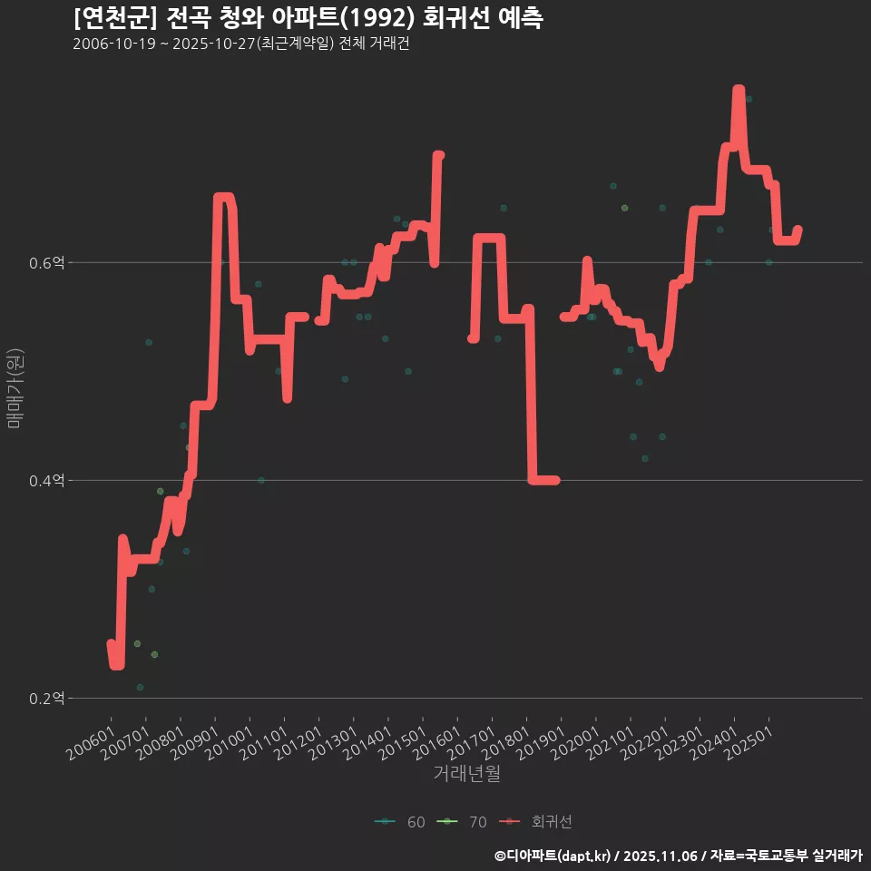 [연천군] 전곡 청와 아파트(1992) 회귀선 예측