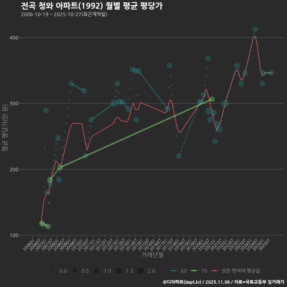 전곡 청와 아파트(1992) 월별 평균 평당가