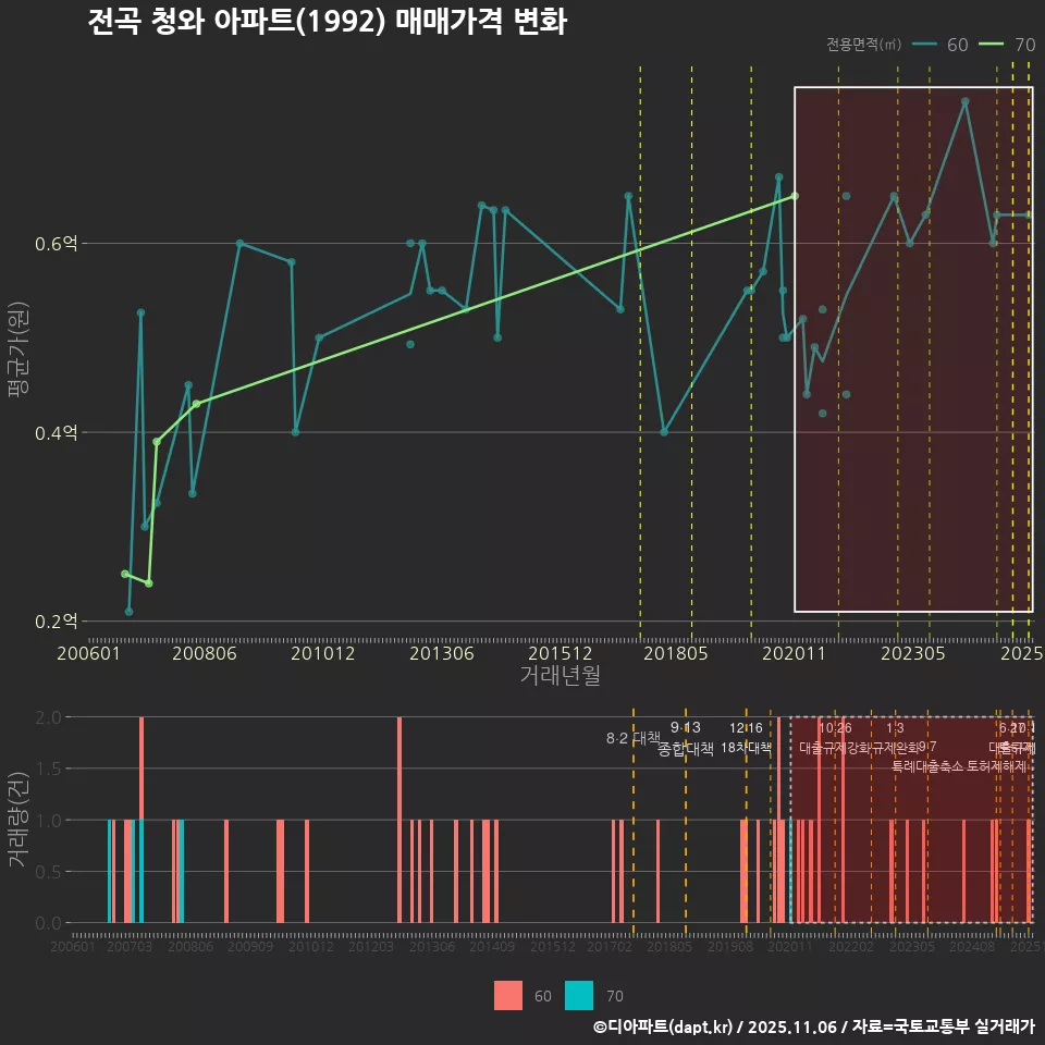 전곡 청와 아파트(1992) 매매가격 변화