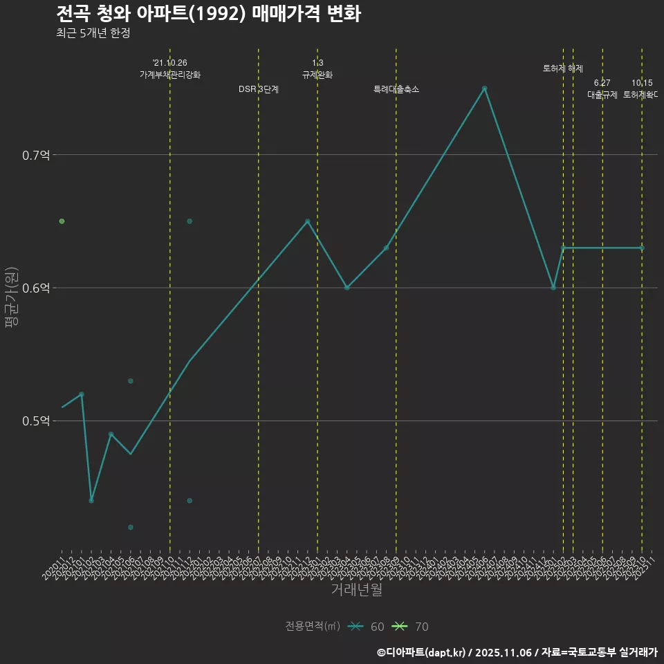 전곡 청와 아파트(1992) 매매가격 변화