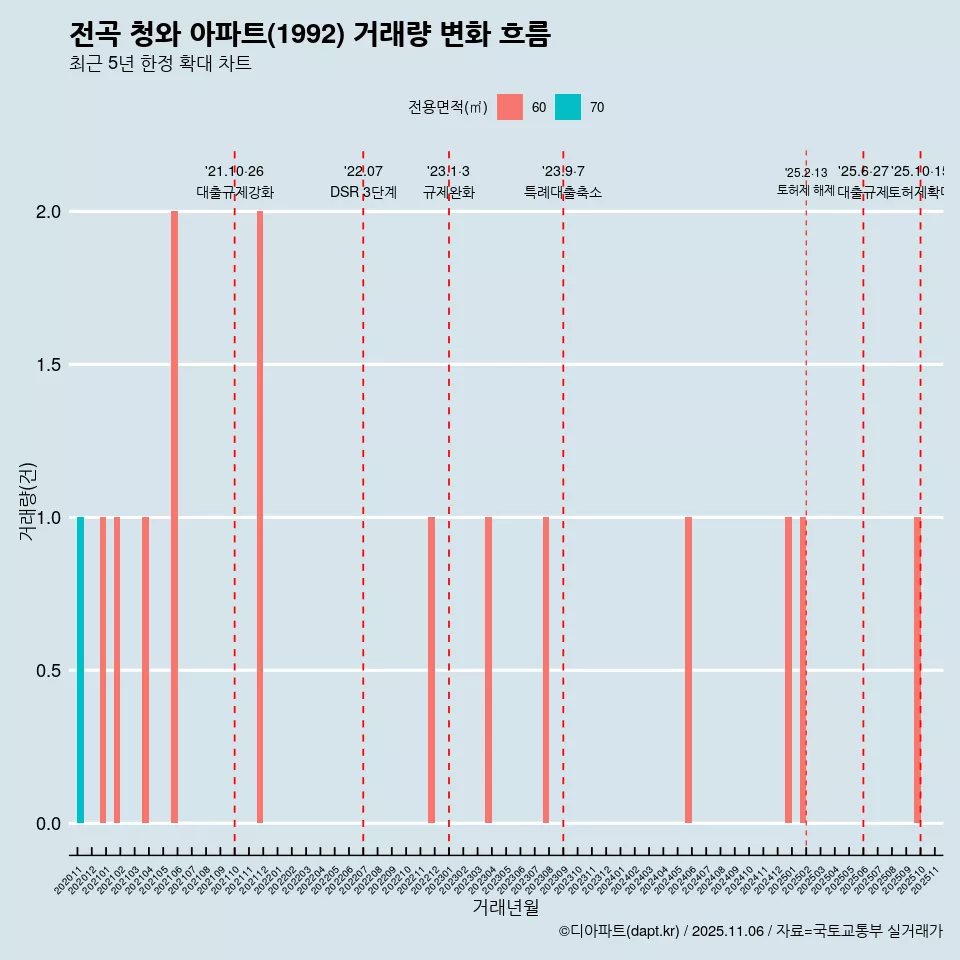 전곡 청와 아파트(1992) 거래량 변화 흐름