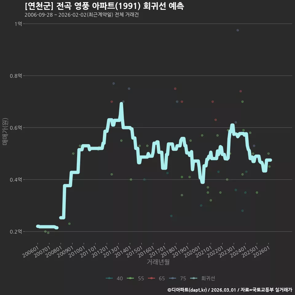 [연천군] 전곡 영풍 아파트(1991) 회귀선 예측