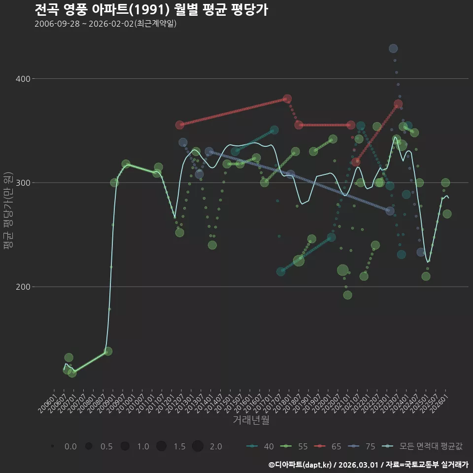 전곡 영풍 아파트(1991) 월별 평균 평당가