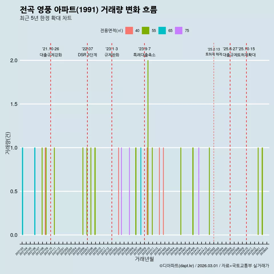 전곡 영풍 아파트(1991) 거래량 변화 흐름