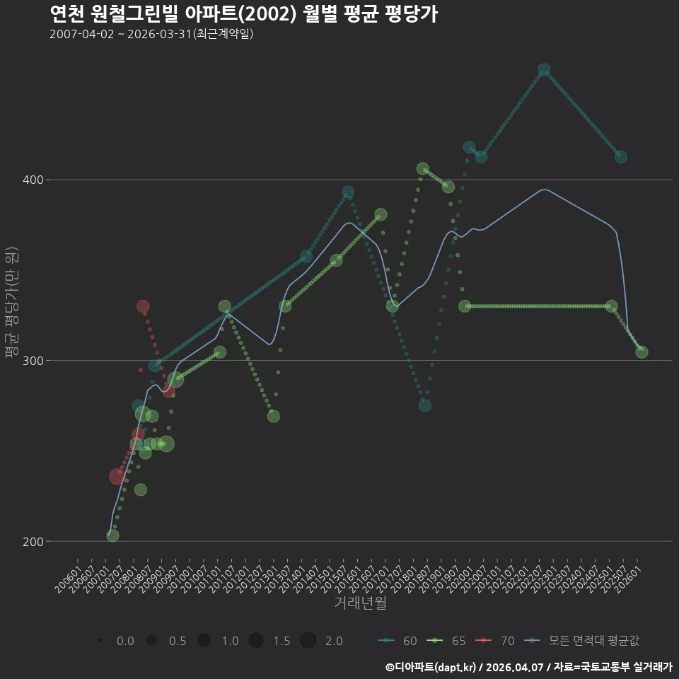 연천 원철그린빌 아파트(2002) 월별 평균 평당가