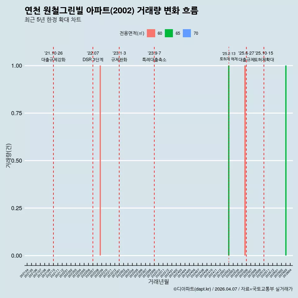 연천 원철그린빌 아파트(2002) 거래량 변화 흐름
