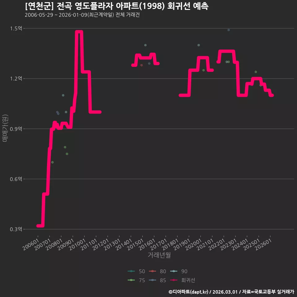 [연천군] 전곡 영도플라자 아파트(1998) 회귀선 예측