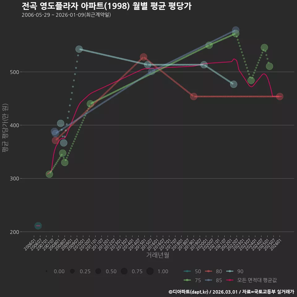 전곡 영도플라자 아파트(1998) 월별 평균 평당가