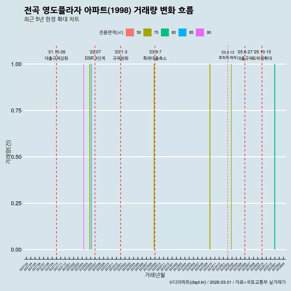 전곡 영도플라자 아파트(1998) 거래량 변화 흐름