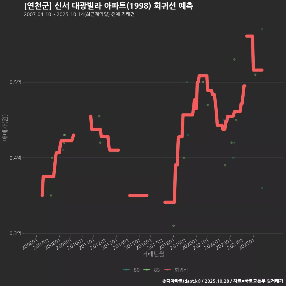 [연천군] 신서 대광빌라 아파트(1998) 회귀선 예측