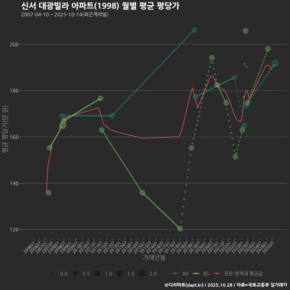신서 대광빌라 아파트(1998) 월별 평균 평당가