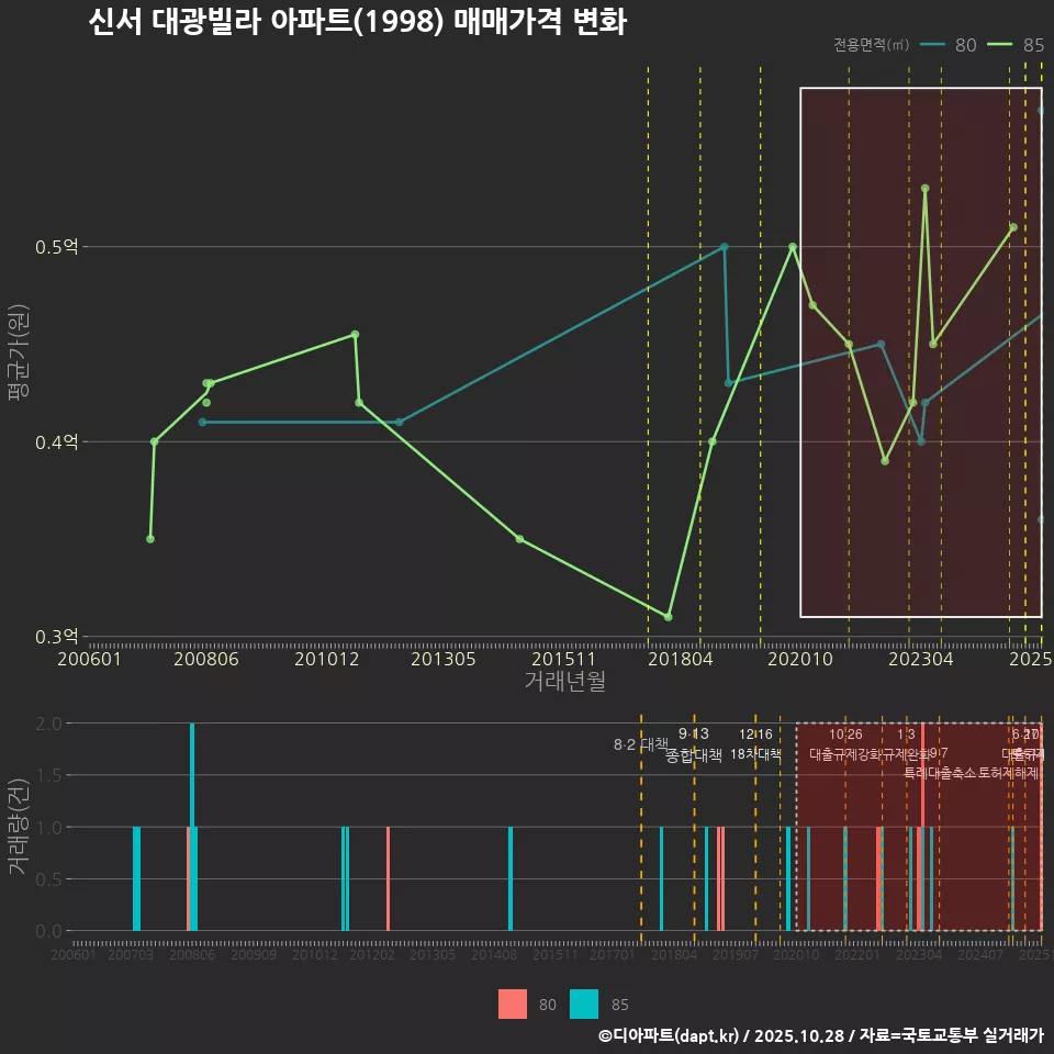 신서 대광빌라 아파트(1998) 매매가격 변화