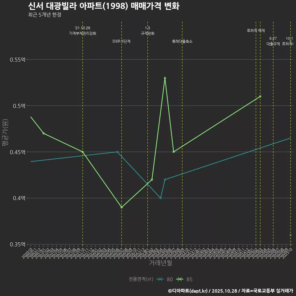 신서 대광빌라 아파트(1998) 매매가격 변화