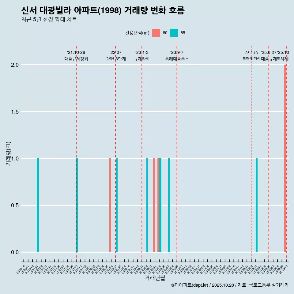 신서 대광빌라 아파트(1998) 거래량 변화 흐름