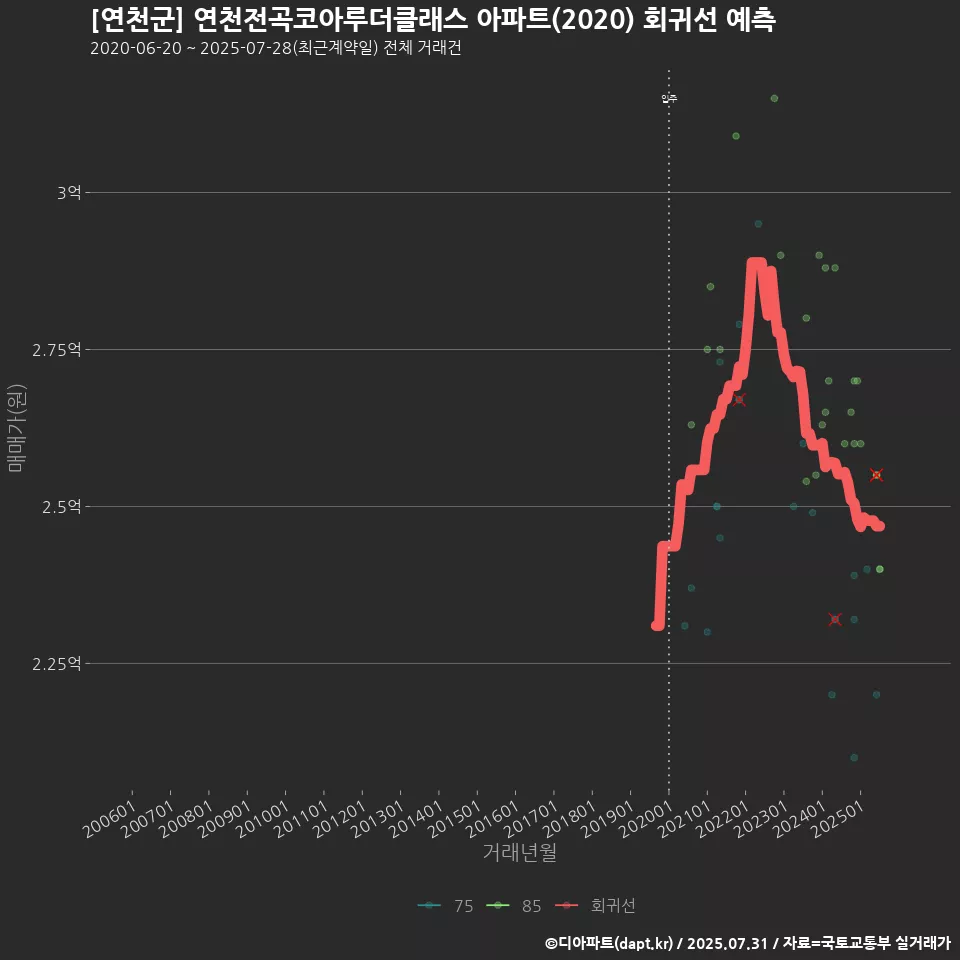 [연천군] 연천전곡코아루더클래스 아파트(2020) 회귀선 예측