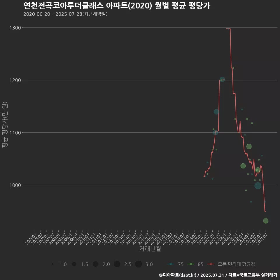 연천전곡코아루더클래스 아파트(2020) 월별 평균 평당가