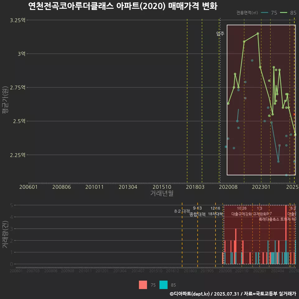 연천전곡코아루더클래스 아파트(2020) 매매가격 변화