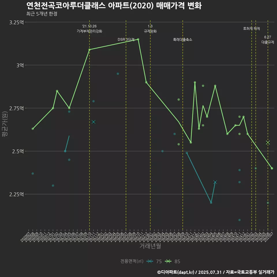 연천전곡코아루더클래스 아파트(2020) 매매가격 변화