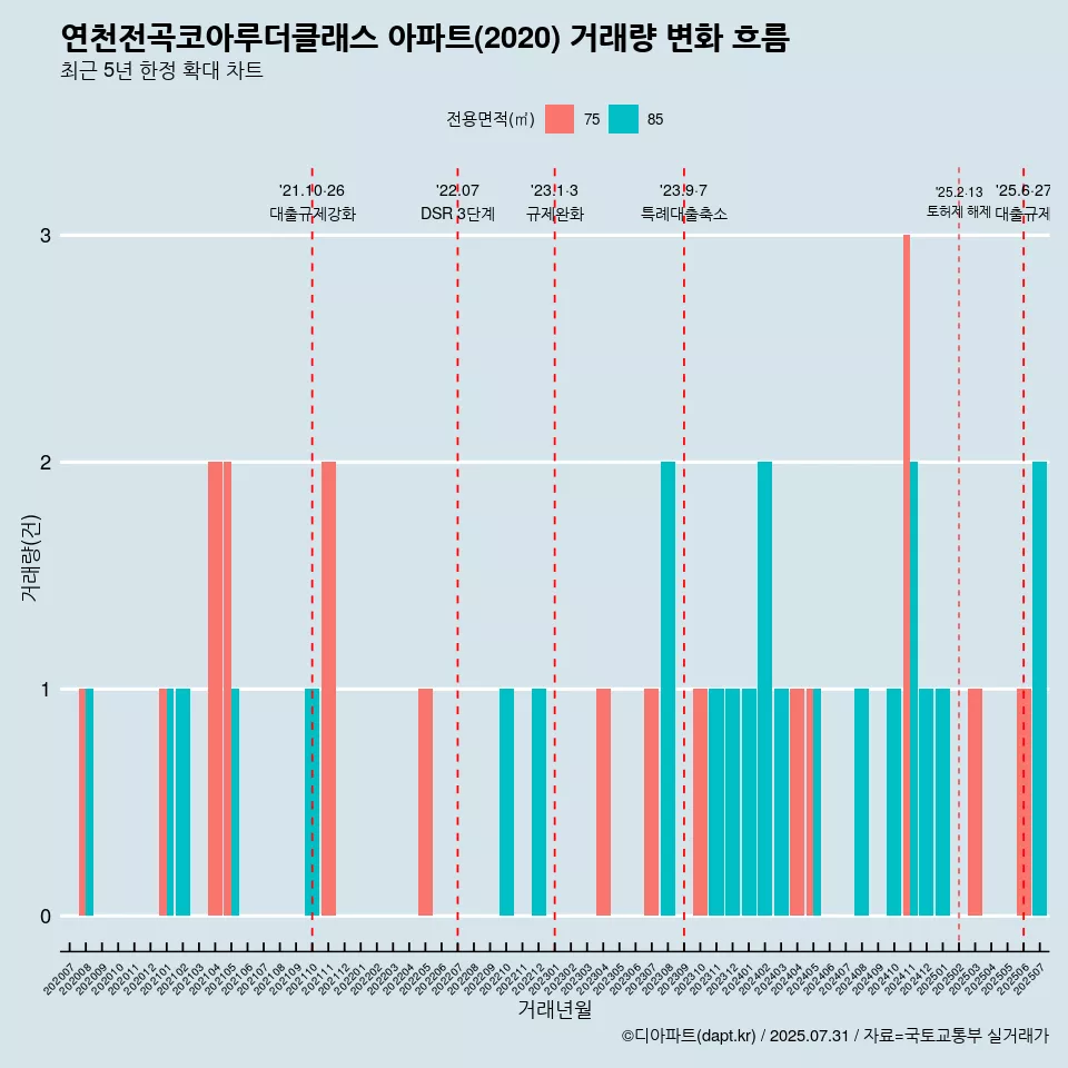 연천전곡코아루더클래스 아파트(2020) 거래량 변화 흐름