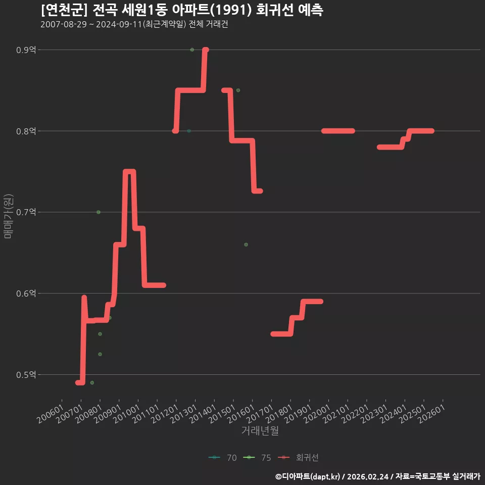 [연천군] 전곡 세원1동 아파트(1991) 회귀선 예측