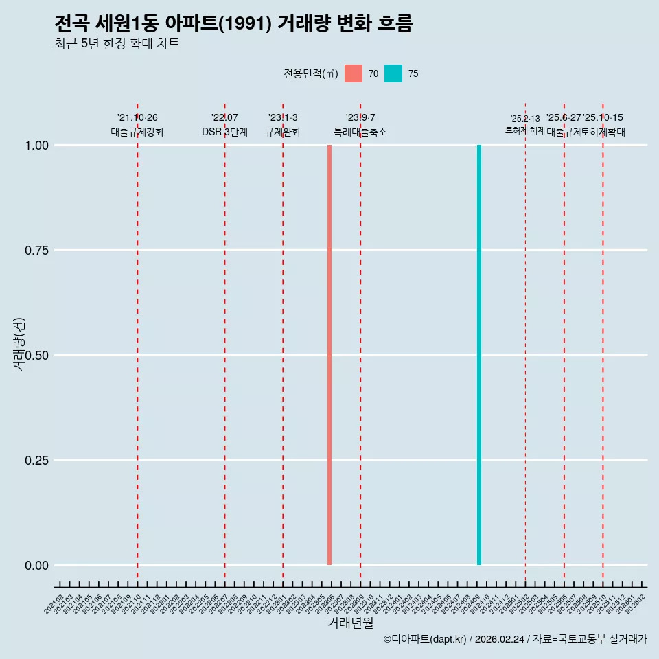 전곡 세원1동 아파트(1991) 거래량 변화 흐름