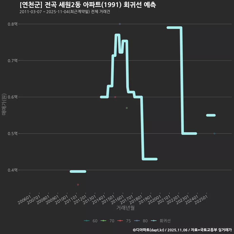 [연천군] 전곡 세원2동 아파트(1991) 회귀선 예측