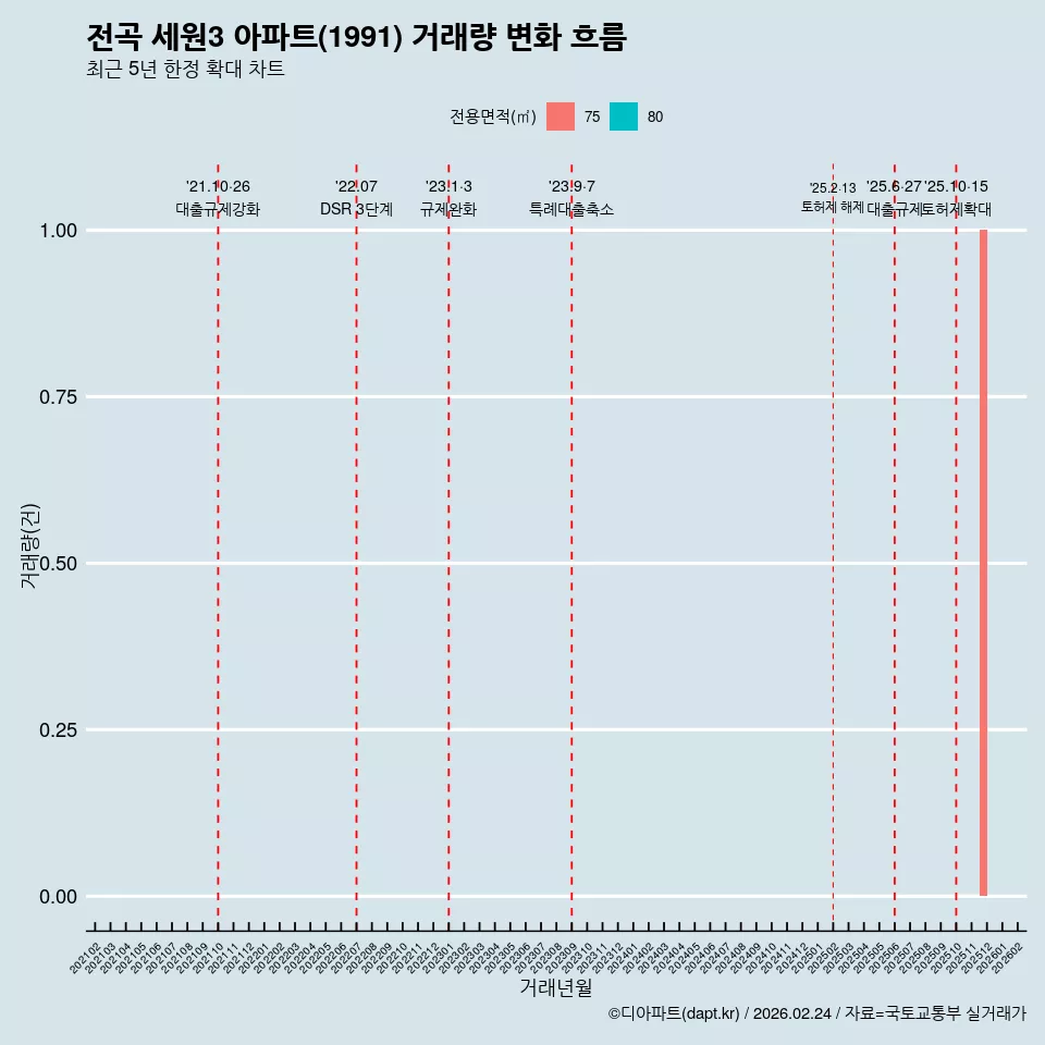 전곡 세원3 아파트(1991) 거래량 변화 흐름