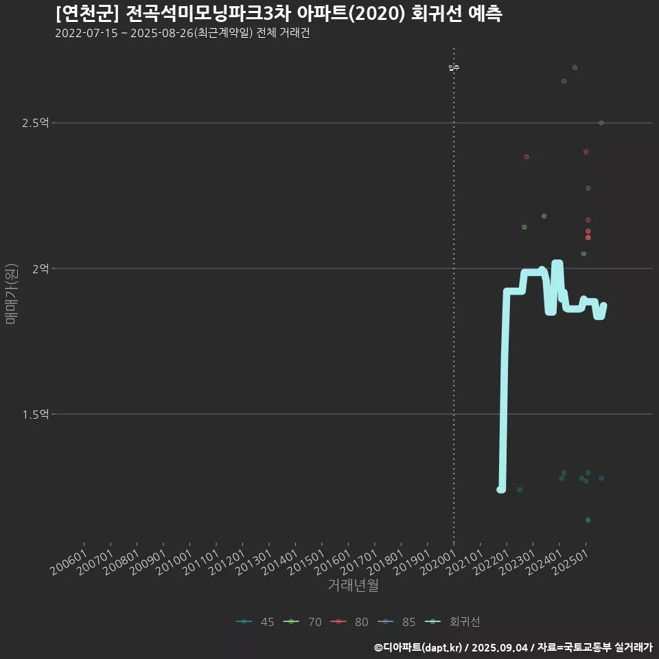 [연천군] 전곡석미모닝파크3차 아파트(2020) 회귀선 예측