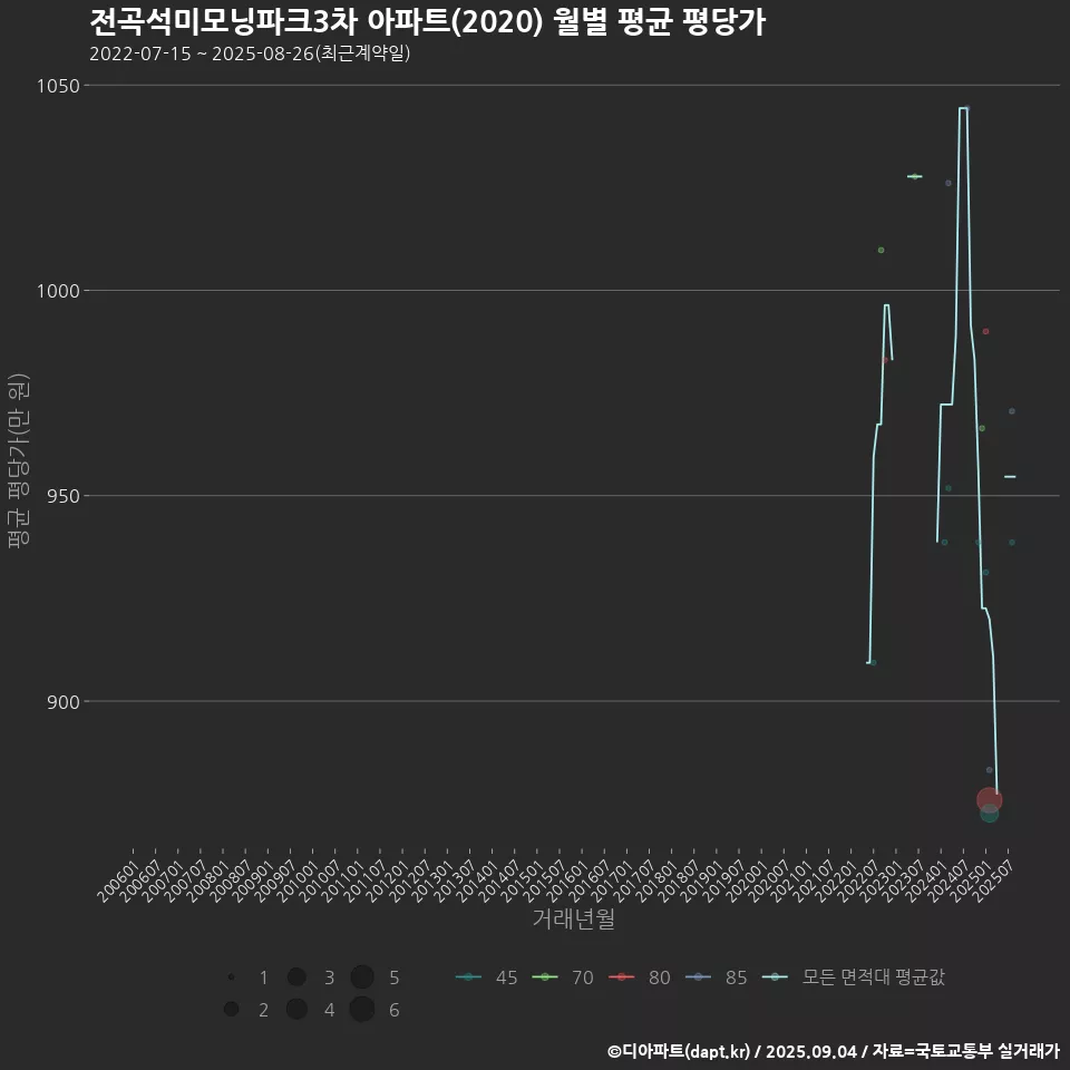 전곡석미모닝파크3차 아파트(2020) 월별 평균 평당가