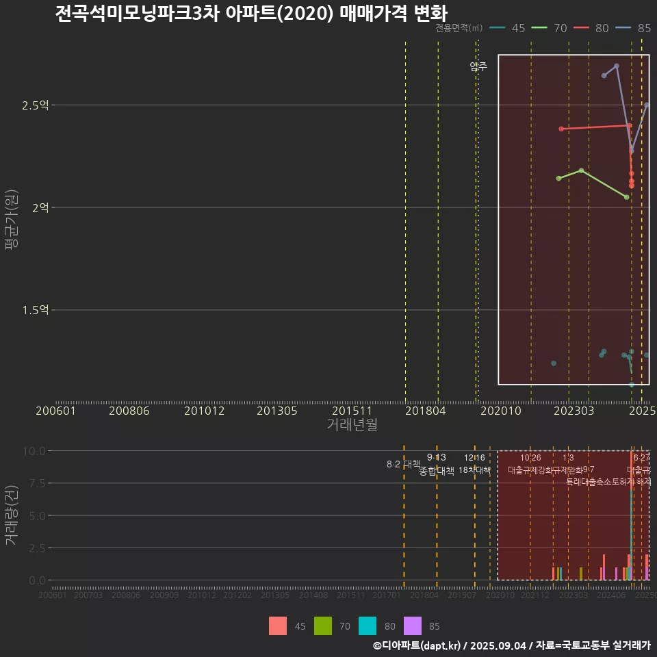 전곡석미모닝파크3차 아파트(2020) 매매가격 변화
