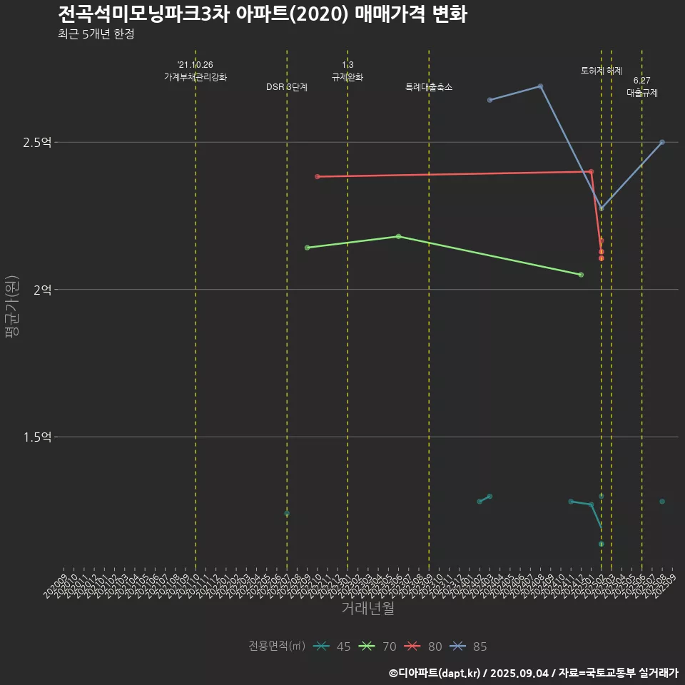 전곡석미모닝파크3차 아파트(2020) 매매가격 변화