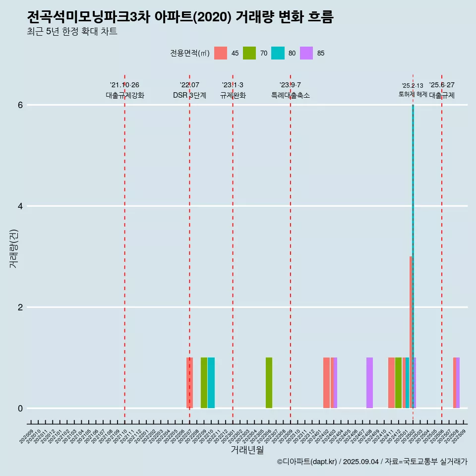 전곡석미모닝파크3차 아파트(2020) 거래량 변화 흐름