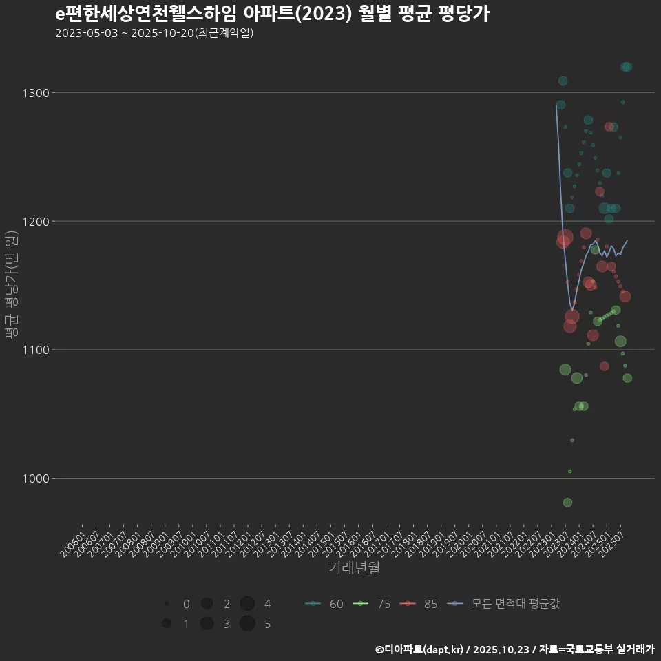e편한세상연천웰스하임 아파트(2023) 월별 평균 평당가