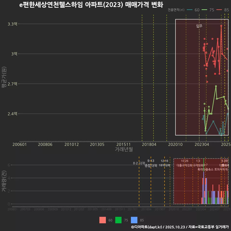 e편한세상연천웰스하임 아파트(2023) 매매가격 변화